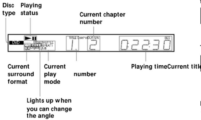 Disc type Playing status Current chapter number DVD FROM SHUTLE 0:23:00 Current play mode number 0:22:30 Playing timeCurrent title Current surround format Lights up when you can change the angle