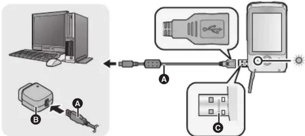 Diagram illustrating the connection between a desktop computer, USB cable, and mobile phone via USB cable to a device with labeled components A, B, and C.