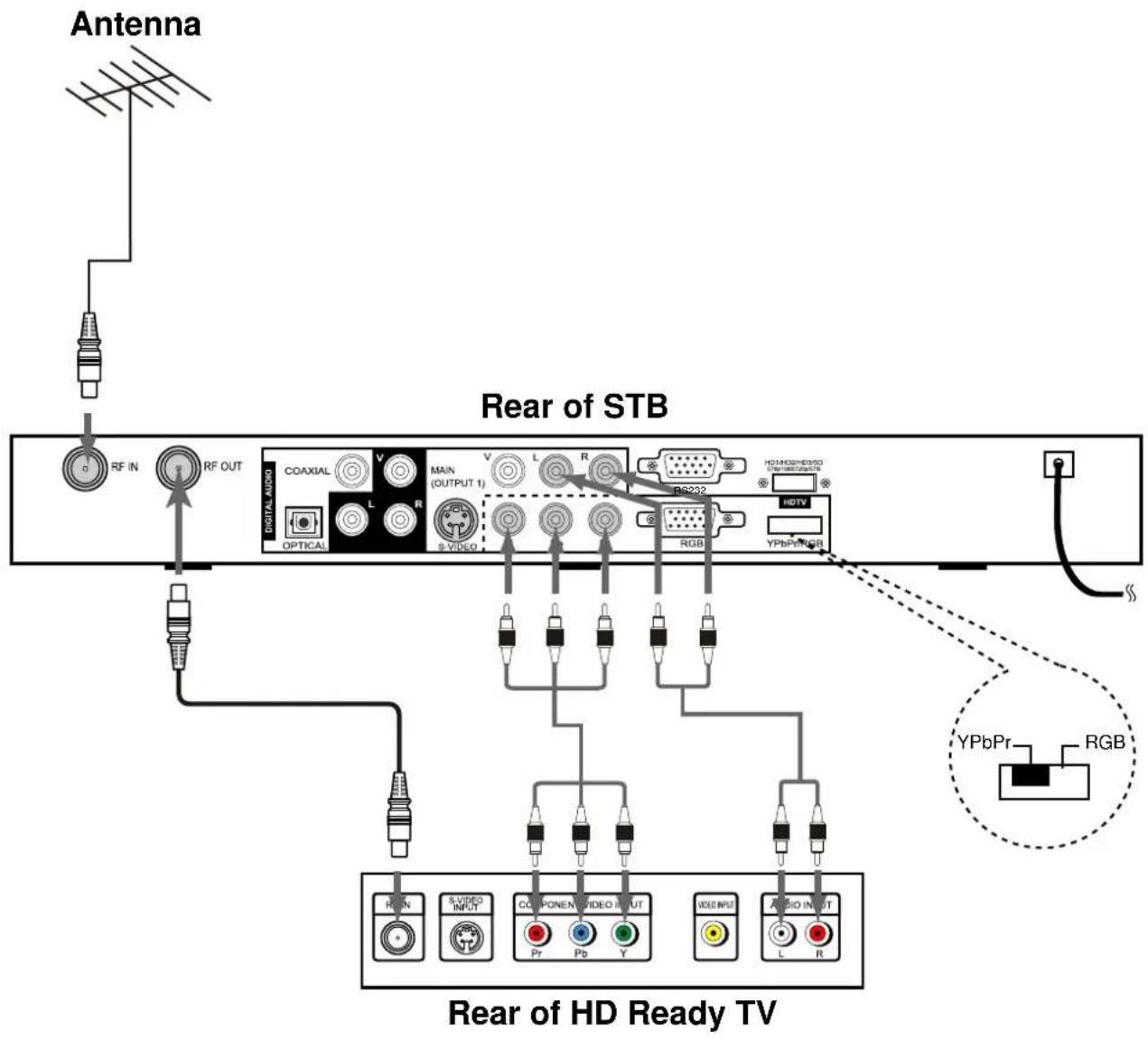 Palsonic HDSTB100 - Connecting to a HD monitor (YPbPr type) - 1