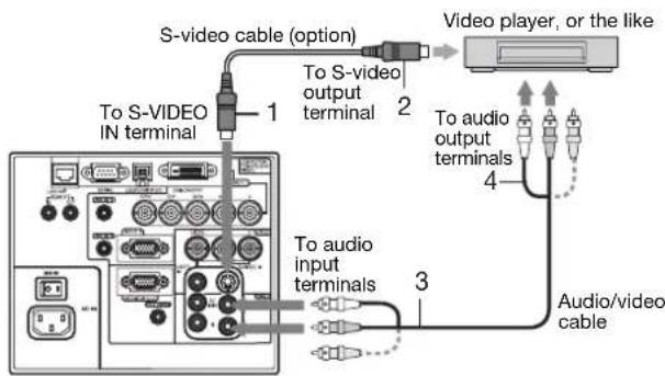 S-video cable (option) To S-VIDEO IN terminal 1 To S-video output terminal 2 Video player, or the like To audio output terminals 4 To audio input terminals 3 Audio/video cable