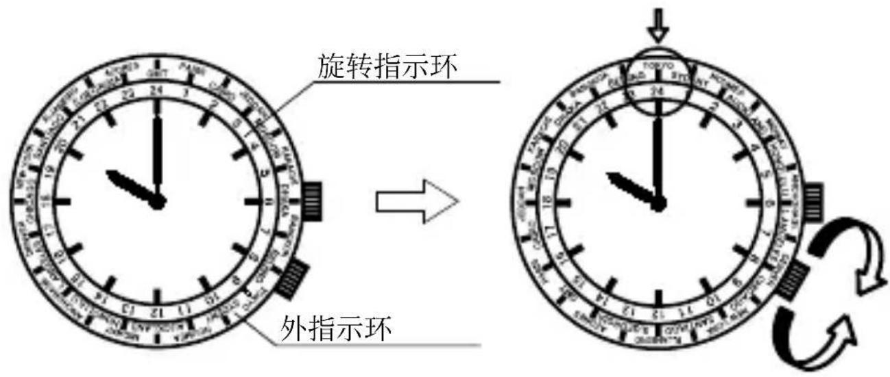 旋转指示环 外指示环