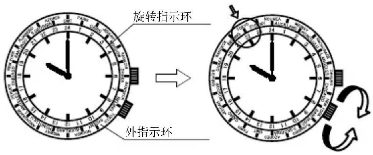 旋转指示环 外指示环