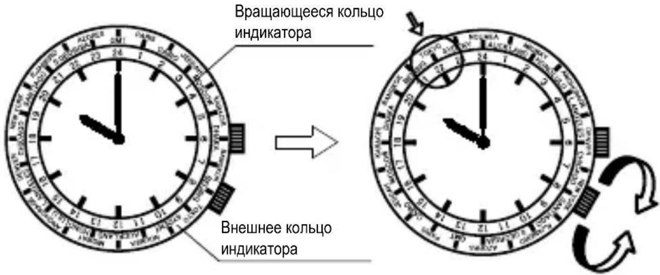 Вращающееся кольцо индикатора Внешнее кольцо индикатора