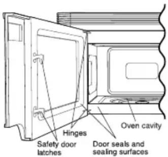 Hinges Safety door latches Door seals and sealing surfaces Oven cavity