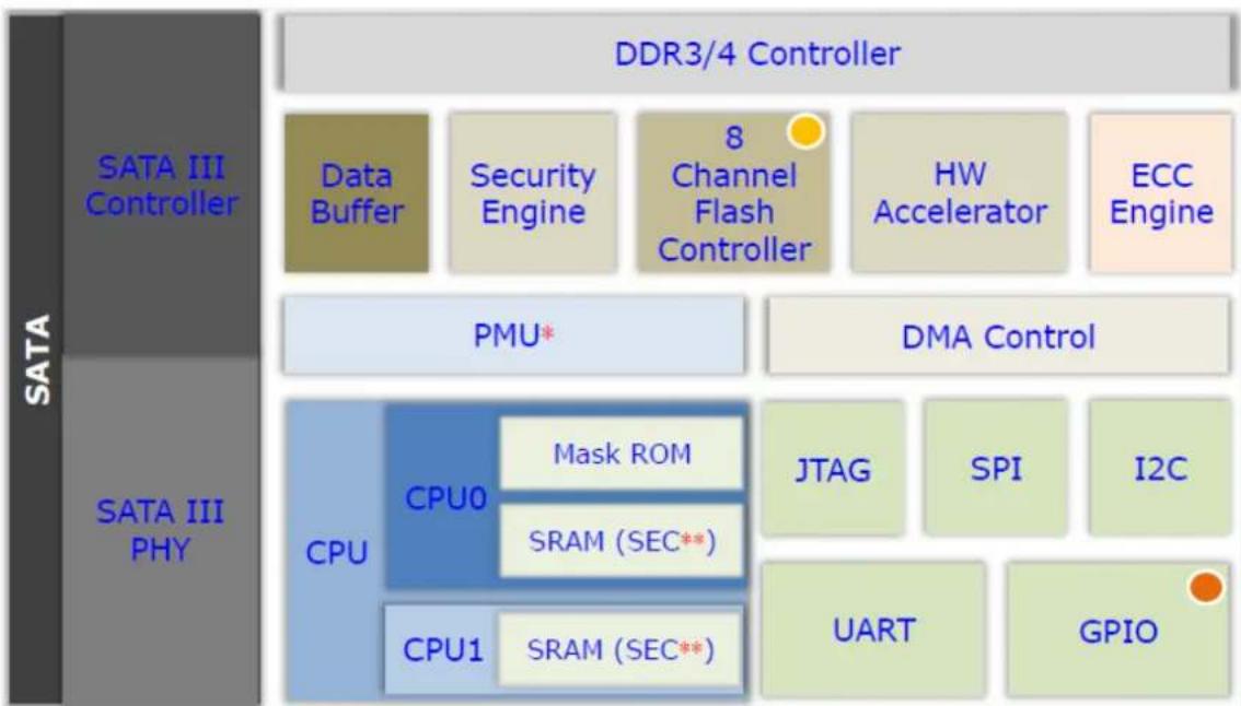Advantech SQF-SM8V4-240G-SCE - ■ Thermal Throttling - 1