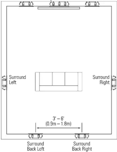Surround Left Surround Right 3' - 6' (0.9m - 1.8m) Surround Back Left Surround Back Right