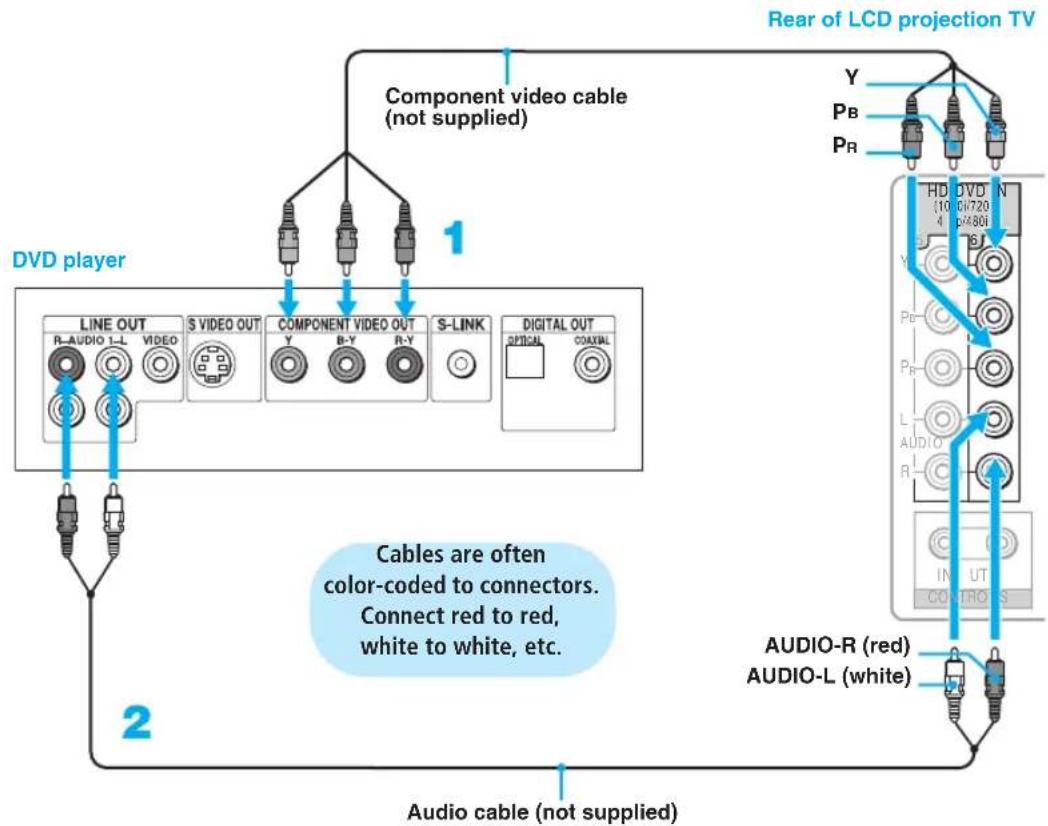 SONY KDF-55XS955 - Disconnect all power sources before making any connections. - 1