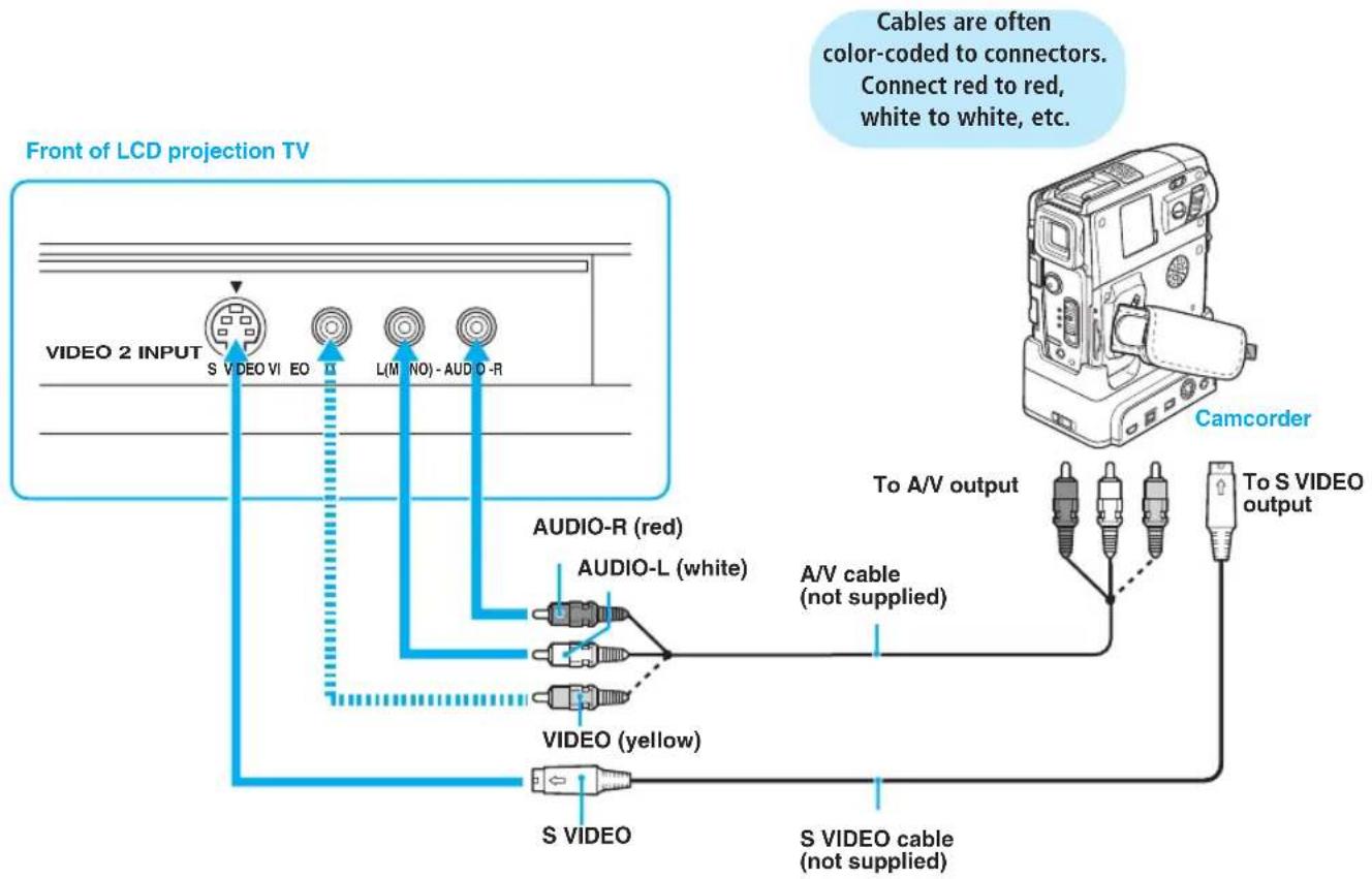 SONY KDF-55XS955 - Camcorder Disconnect all power sources before making any connections. - 1