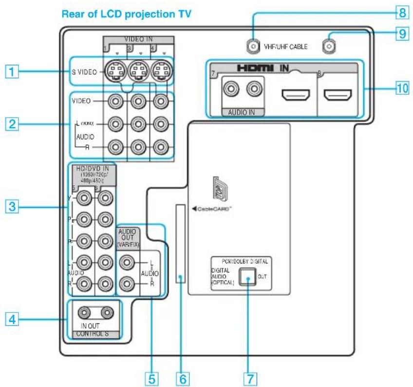 SONY KDF-55XS955 - Setting Up the LCD Projection TV - 1