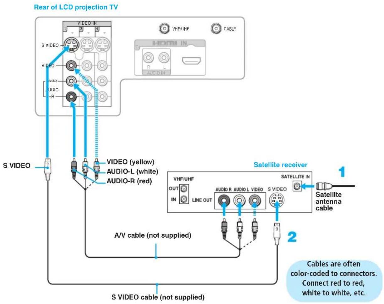 SONY KDF-55XS955 - Satellite Receiver Disconnect all power sources before making any connections. - 1