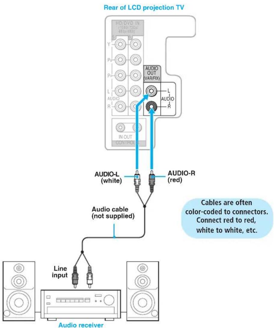 SONY KDF-55XS955 - Disconnect all power sources before making any connections. - 1