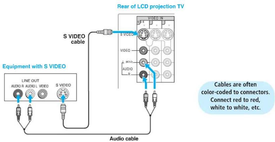 SONY KDF-55XS955 - About Using SVIDEO - 2