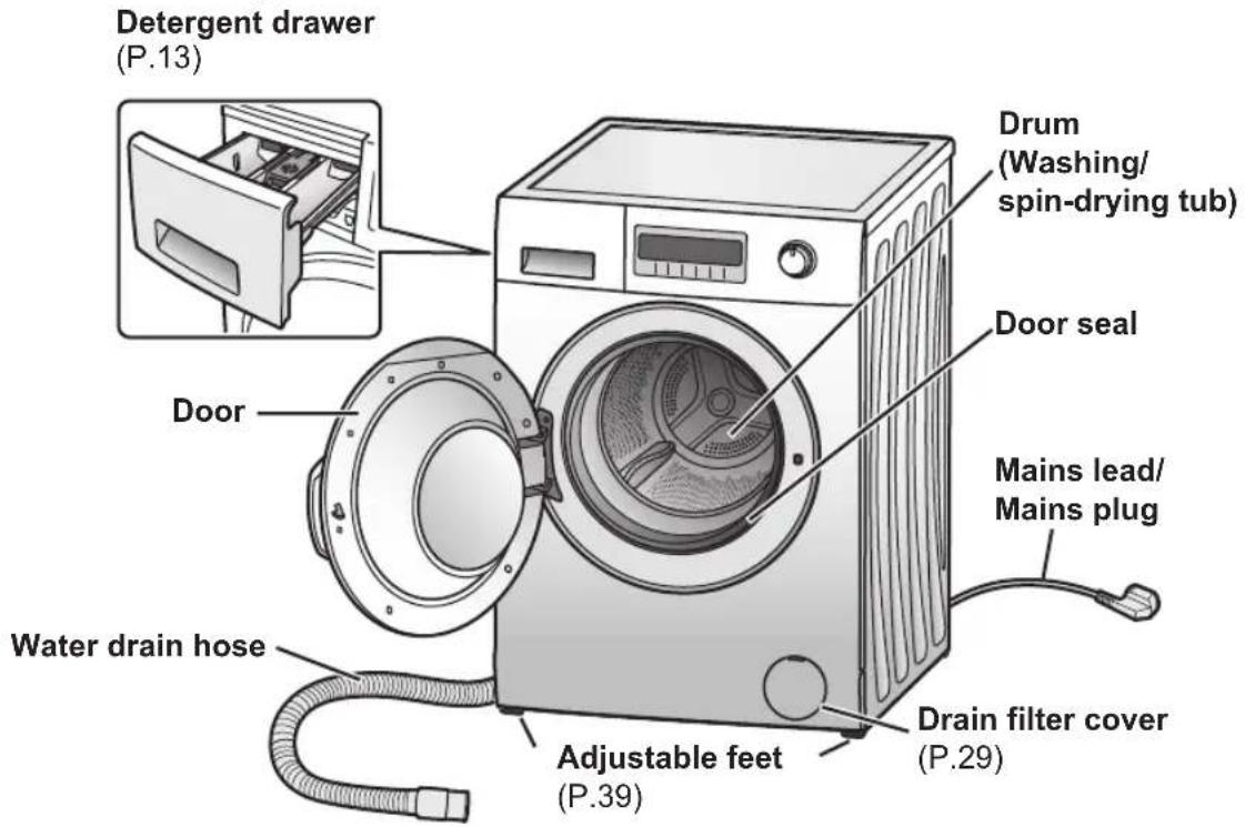 Detergent drawer (P.13) Door Drum (Washing/ spin-drying tub) Door seal Water drain hose Adjustable feet (P.39) Drain filter cover (P.29) Mains lead/ Mains plug