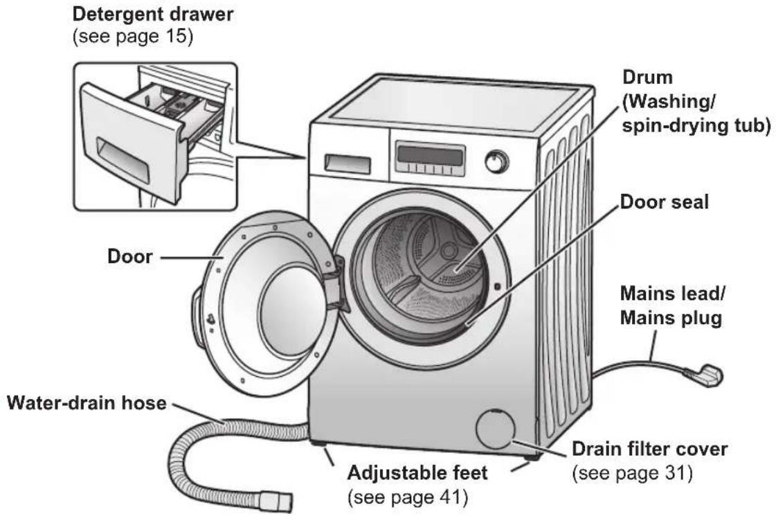 Detergent drawer (see page 15) Door Water-drain hose Drum (Washing/ spin-drying tub) Door seal Mains lead/ Mains plug Adjustable feet (see page 41) Drain filter cover (see page 31)