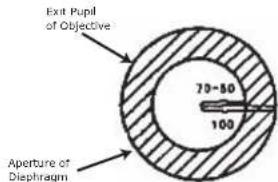 Exit Pupil of Objective 70-80 100 Aperture of Diaphragm