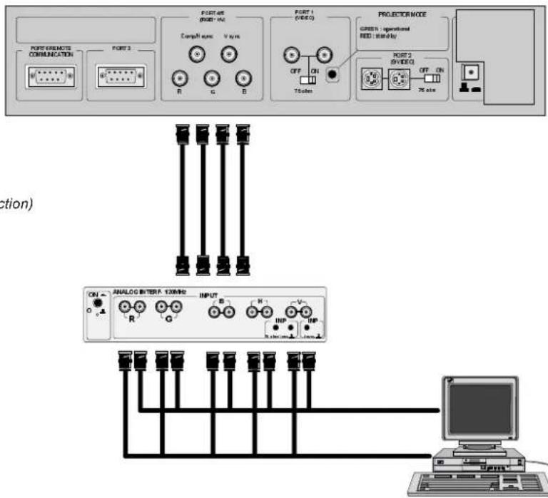 Barco Data 1209s - Connecting a RGB Analog source to port 4/5. - 2
