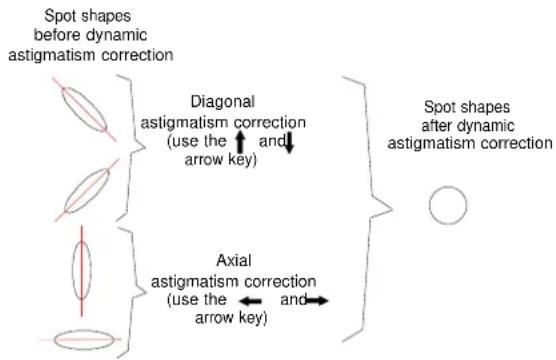 Barco Data 1209s - Dynamic Astigmatism (spot shape adjustment) - 2