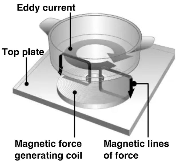 Eddy current Top plate Magnetic force generating coil Magnetic lines of force