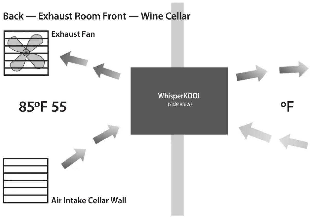 graph TD A["Exhaust Fan"] --> B["WhisperKOOL (side view)"] C["Air Intake Cellar Wall"] --> B D["Back — Exhaust Room Front — Wine Cellar"] --> B B --> E["°F"] style B fill:#999,stroke:#333,stroke-width:2px