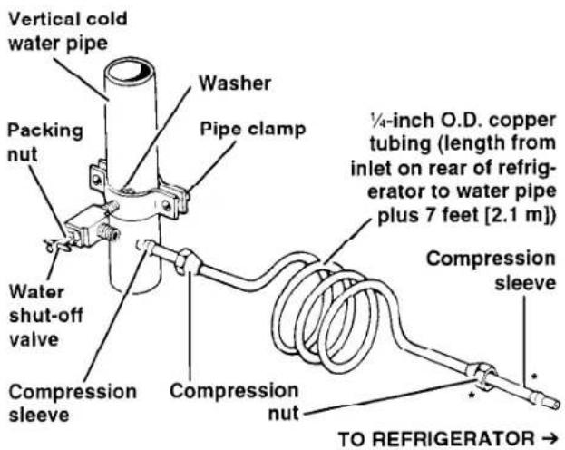 Vertical cold water pipe Packing nut Water shut-off valve Compression sleeve Washer Pipe clamp Compression sleeve TO REFRIGERATOR → ¼-inch O.D. copper tubing (length from inlet on rear of refrigerator to water pipe plus 7 feet [2.1 m]) Compression nut