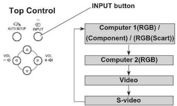 SANYO PLC-XU300K - Direct Operation - 1