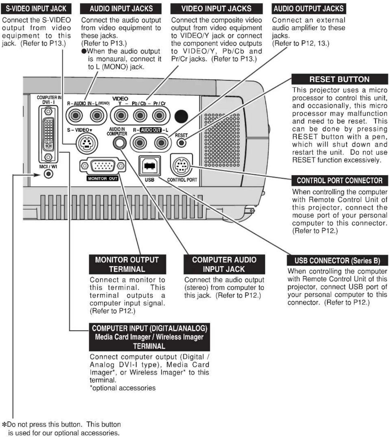 SANYO PLC-SU32 - TERMINALS OF PROJECTOR - 1