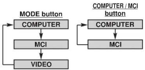 SANYO PLC-SU22N - CURRENT MODE DISPLAY - 1