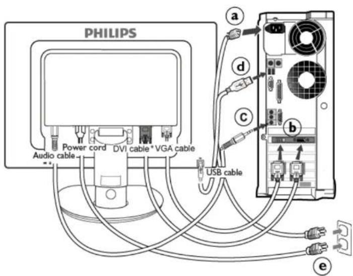 PHILIPS Power cord DVI cable * VGA cable Audio cable USB cable a d c b e
