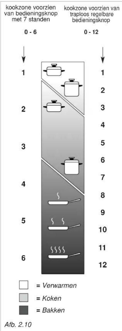 DELONGHI FLT 59 ASDV - DE ELEKTRISCHE KOOKZONE CORRECT GEBRUIKEN (afb. 2.11) - 1