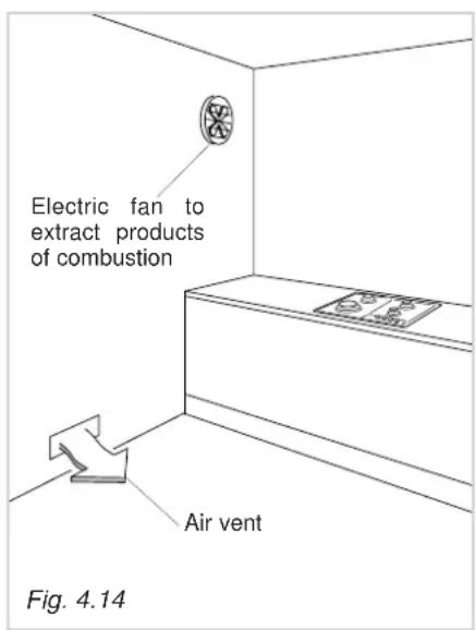 Electric fan to extract products of combustion Air vent Fig. 4.14
