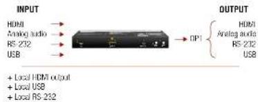 INPUT HDMI Analog audio RS-232 USB OP1 OUTPUT HDMI Analog audio RS-232 USB + Local HDMI output + Local USB + Local RS-232