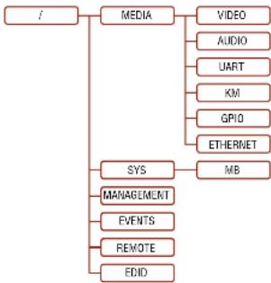 Lightware HDMI-3D-OPT-TX210RAK - The Tree Structure of the Transmitter - 1
