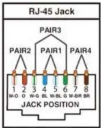 RJ-45 Jack PAIR3 PAIR2 PAIR1 PAIR4 1 2 3 4 5 6 7 8 W-O O W-G BL W-BL G W-BR BR JACK POSITION