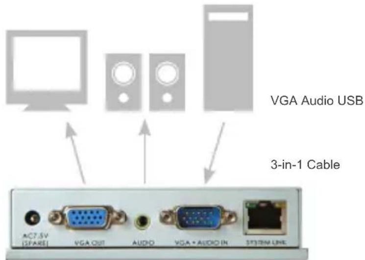 VGA Audio USB 3-in-1 Cable AC7.5V (SFARE) VGA OUT AUDIO VGA + AUDIO IN SYSTEM LINE