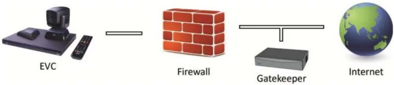 AVERMEDIA EVC900 - H.460 Gatekeeper with Firewall Traversal - 1