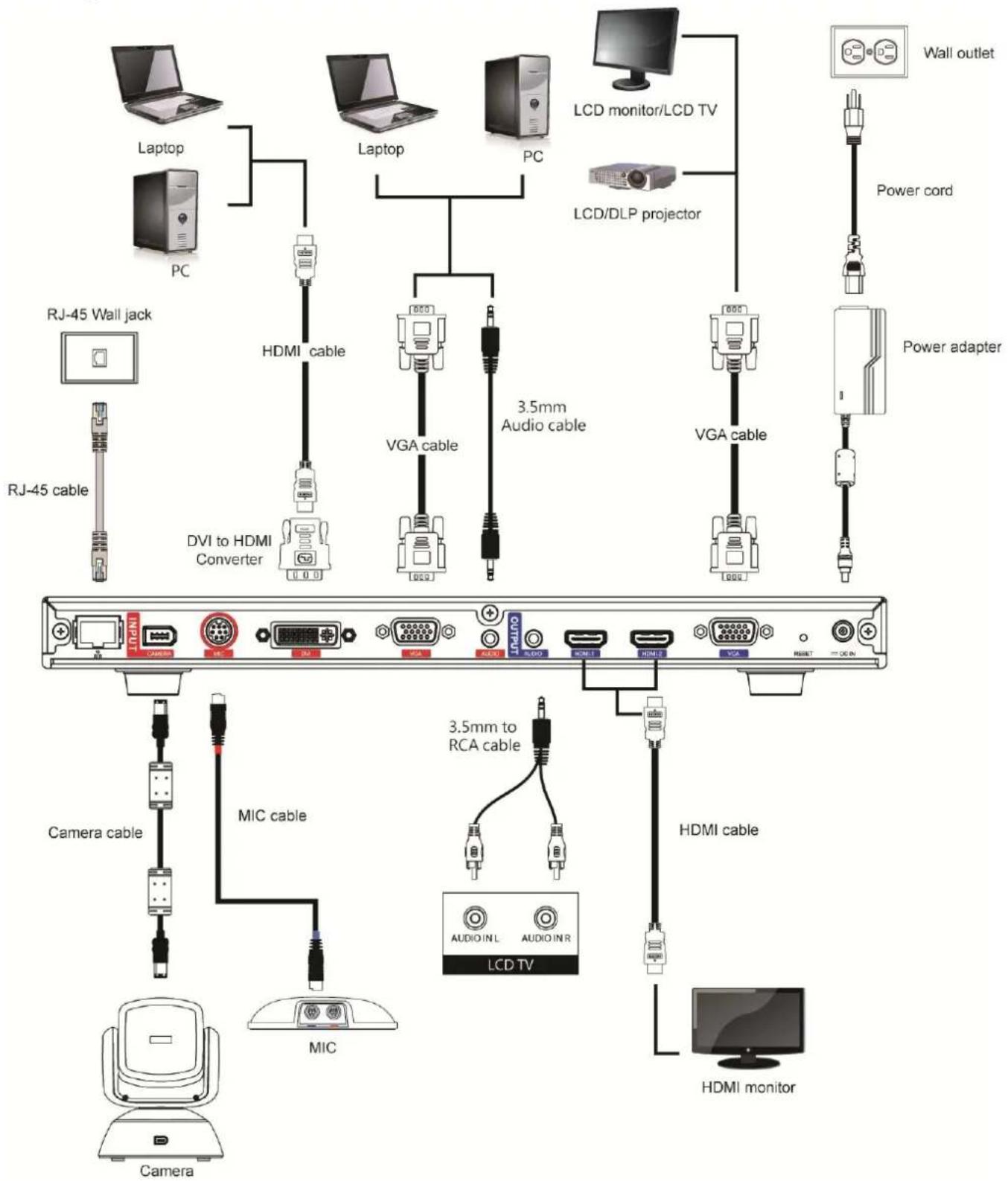 Laptop PC LCD monitor/LCD TV LCD/DLP projector Wall outlet Power cord RJ-45 Wall jack DJ-45 cable HDMI cable VGA cable 3.5mm Audio cable VGA cable Power adapter DVI to HDMI Converter Camera cable MIC cable 3.5mm to RCA cable HDMI cable LCD TV CAMERA MIC HDMI monitor
