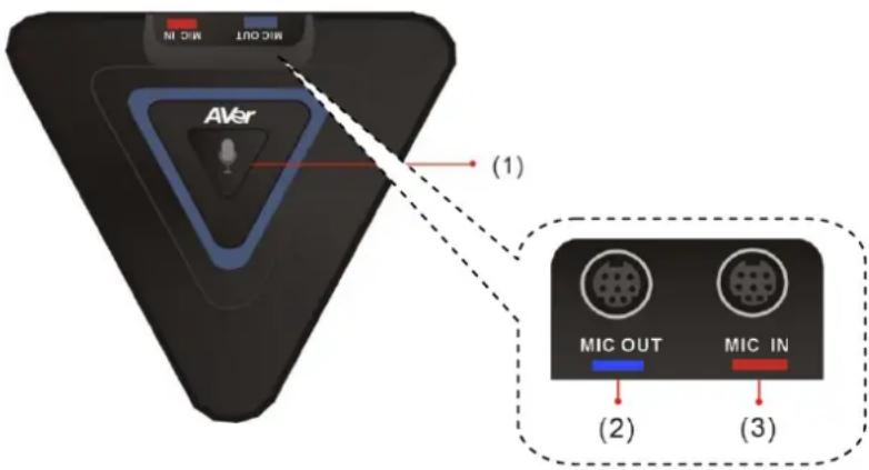 MIC OUT MIC IN Aver (1) MIC OUT MIC IN (2) (3)