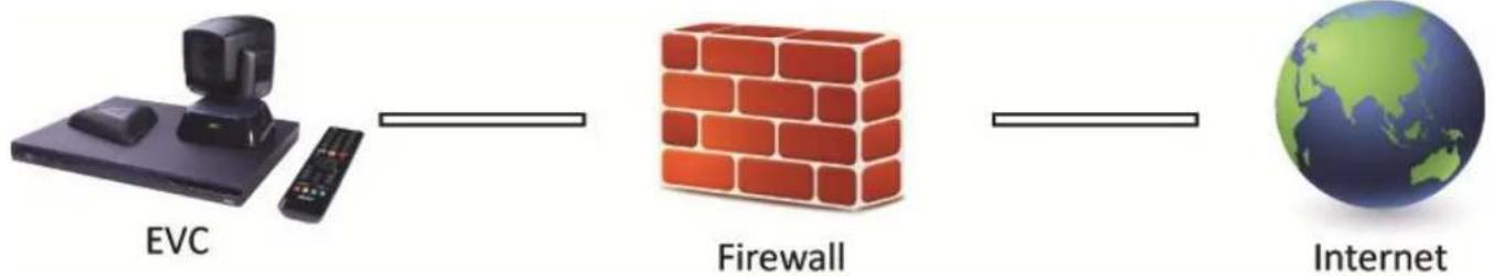 AVERMEDIA EVC900 - Private IP Configuration (Behind Firewall with Port Forwarding) - 1
