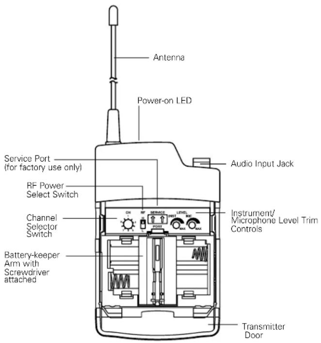 Antenna Power-on LED Service Port (for factory use only) RF Power Select Switch Channel Selector Switch Battery-keeper Arm with Screwdriver attached Audio Input Jack Instrument/ Microphone Level Trim Controls Transmitter Door