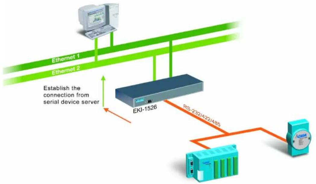 B&B Electronics EKI-1526-BE - TCP Client (Data Mode) - 1