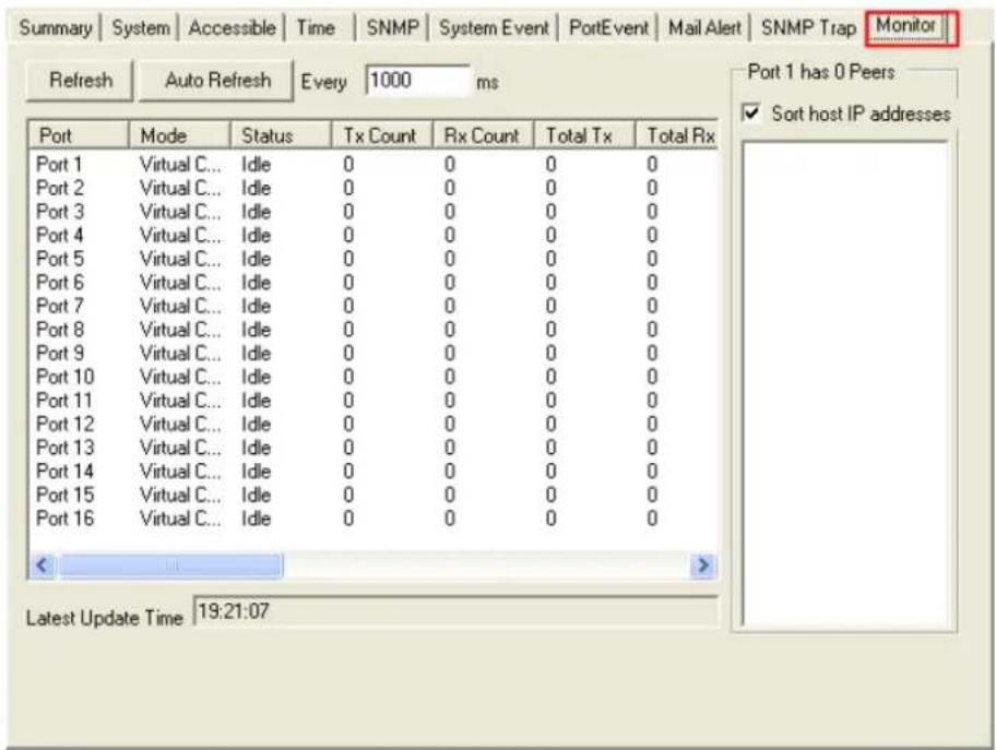 Summary | System | Accessible | Time | SNMP | System Event | PortEvent | Mail Alert | SNMP Trap | Monitor | Refresh Auto Refresh Every 1000 ms Port Mode Status Tx Count Rx Count Total Tx Total Rx Port 1 Virtual C... Idle 0 0 0 0 Port 2 Virtual C... Idle 0 0 0 0 Port 3 Virtual C... Idle 0 0 0 0 Port 4 Virtual C... Idle 0 0 0 0 Port 5 Virtual C... Idle 0 0 0 0 Port 6 Virtual C... Idle 0 0 0 0 Port 7 Virtual C... Idle 0 0 0 0 Port 8 Virtual C... Idle 0 0 0 0 Port 9 Virtual C... Idle 0 0 0 0 Port 10 Virtual C... Idle 0 0 0 0 Port 11 Virtual C... Idle 0 0 0 0 Port 12 Virtual C... Idle 0 0 0 0 Port 13 Virtual C... Idle 0 0 0 0 Port 14 Virtual C... Idle 0 0 0 0 Port 15 Virtual C... Idle 0 0 0 0 Port 16 Virtual C... Idle 0 0 0 0 <_ Latest Update Time: 19:21:07 Port 1 has 0 Peers ✓ Sort host IP addresses