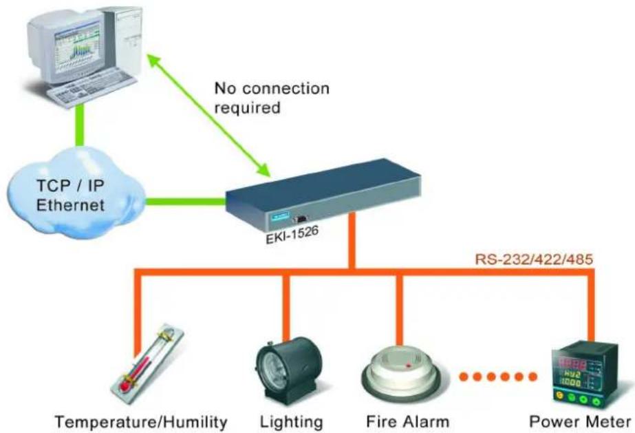 B&B Electronics EKI-1526-BE - UDP Mode (Data Mode) - 1