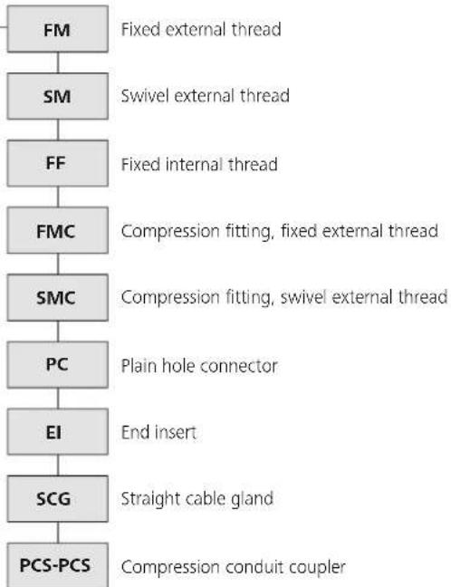 HellermannTyton LTS25-FMC-PG21 - Conduit Type - 5