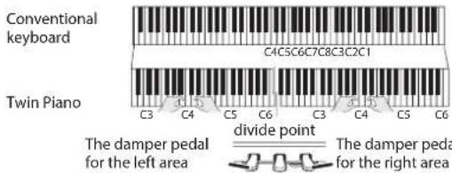 Conventional keyboard C4C5C6C7C8C3C2C1 Twin Piano C3 C4 C5 C6 C3 C4 C5 C6 The damper pedal for the left area divide point The damper pedal for the right area