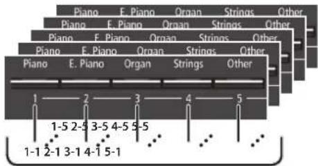 Piano E. Piano Organ Strings Other Piano E. Piano Organ Strings Other Piano E. Piano Organ Strings Other Piano E. Piano Organ Strings Other 1 2 3 4 5 1-5 2-5 3-5 4-5 5-5 1-1 2-1 3-1 4-1 5-1