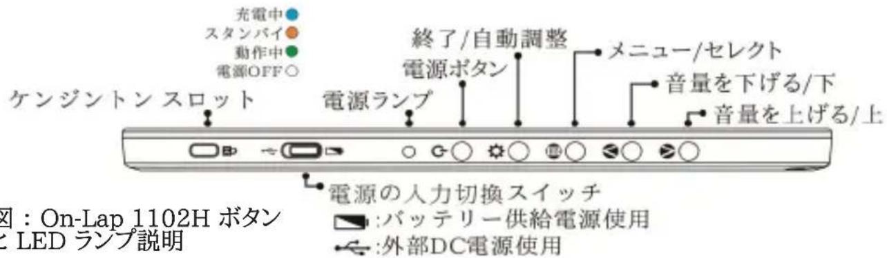 充電中 スタンバイ 動作中 電源OFF○ ケンジントン スロット 終了/自動調整 メニュー/セレクト 電源ボタン 音量を下げる/下 音量を上げる/上 電源ランプ B ○ G ○ ◎ ○ □ ○ ◎ ○ 電源の人力切換スイッチ □:バッテリー供給電源使用 ↔:外部DC電源使用 图:On-Lap 1102H ボタン と LED ラフロー説明