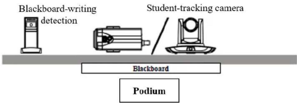 Blackboard-writing detection Student-tracking camera Blackboard Podium