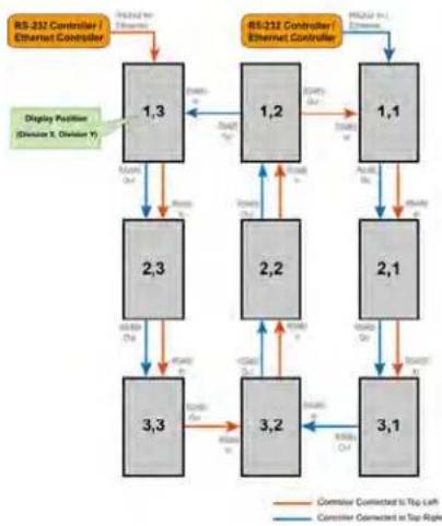 Christie FHD493-XE - Connecting an RS232 or an Ethernet controller to a video wall in portrait orientation - 1