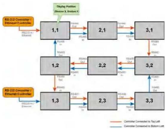 Christie FHD493-XE - Connecting an RS232 or an Ethernet controller to a video wall in landscape orientation - 1