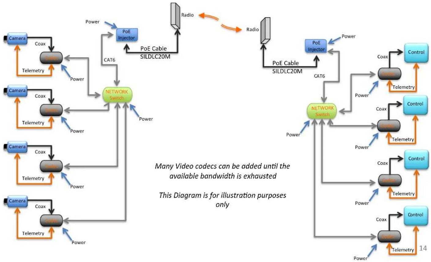 SilverNet SIL 4.9 MICRO 95-PCP - Point to Point Wireless Link Multiple analogue cameras via IP encoder and decoder - 1